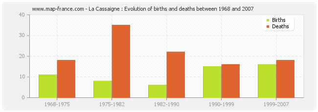 La Cassaigne : Evolution of births and deaths between 1968 and 2007